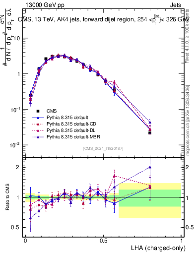 Plot of j.lha.c in 13000 GeV pp collisions