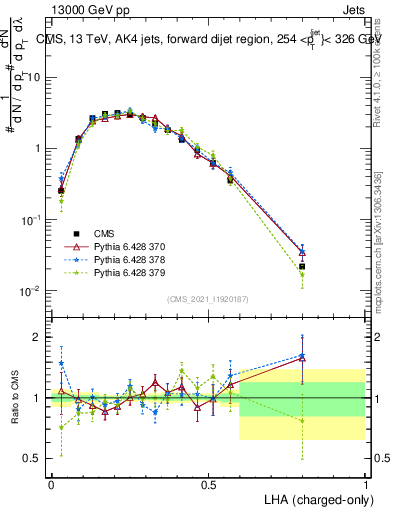 Plot of j.lha.c in 13000 GeV pp collisions