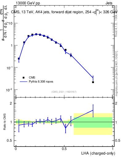 Plot of j.lha.c in 13000 GeV pp collisions