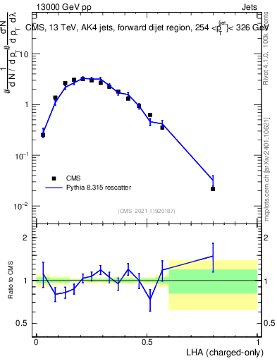 Plot of j.lha.c in 13000 GeV pp collisions