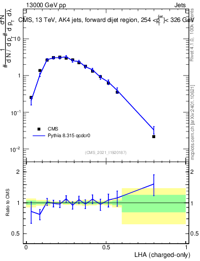 Plot of j.lha.c in 13000 GeV pp collisions
