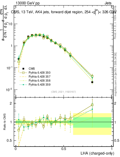 Plot of j.lha.c in 13000 GeV pp collisions