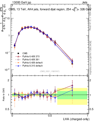 Plot of j.lha.c in 13000 GeV pp collisions