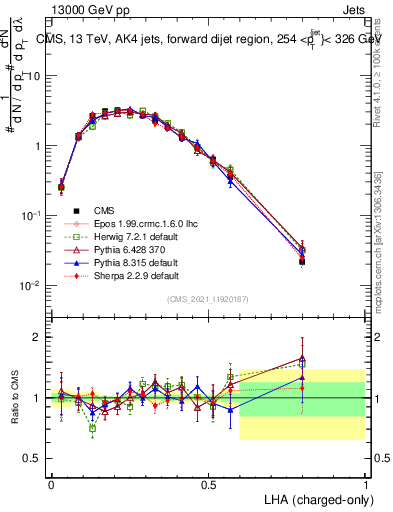 Plot of j.lha.c in 13000 GeV pp collisions