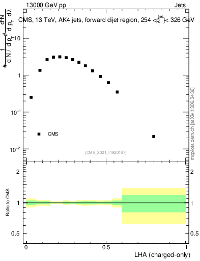 Plot of j.lha.c in 13000 GeV pp collisions