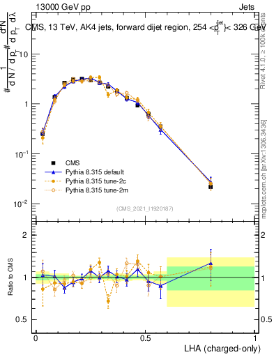 Plot of j.lha.c in 13000 GeV pp collisions