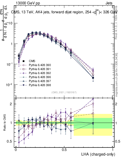 Plot of j.lha.c in 13000 GeV pp collisions