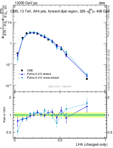Plot of j.lha.c in 13000 GeV pp collisions