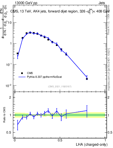 Plot of j.lha.c in 13000 GeV pp collisions