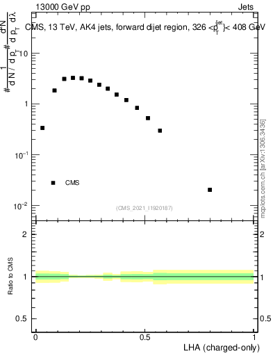 Plot of j.lha.c in 13000 GeV pp collisions