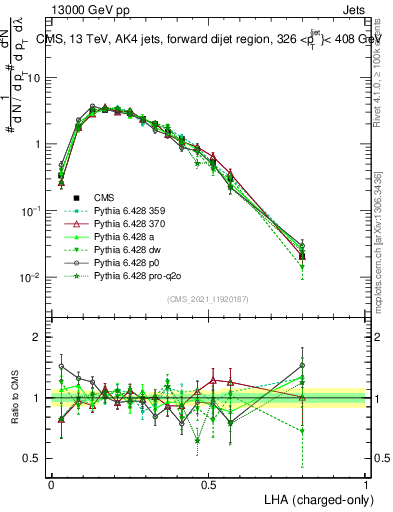 Plot of j.lha.c in 13000 GeV pp collisions