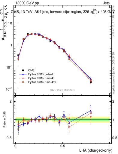 Plot of j.lha.c in 13000 GeV pp collisions