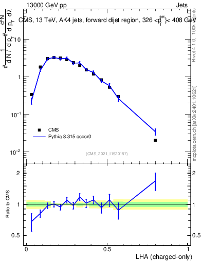Plot of j.lha.c in 13000 GeV pp collisions