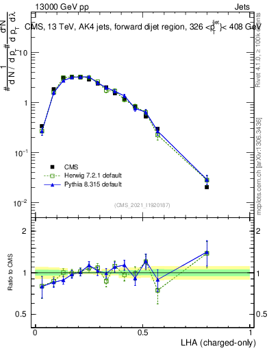 Plot of j.lha.c in 13000 GeV pp collisions
