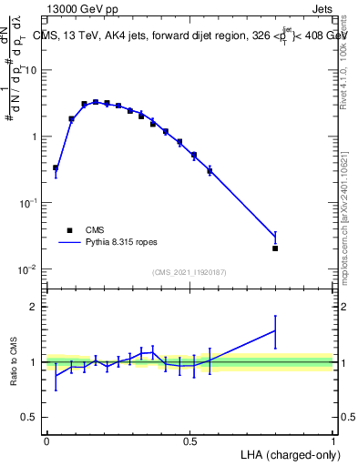 Plot of j.lha.c in 13000 GeV pp collisions