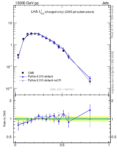 Plot of j.lha.c in 13000 GeV pp collisions