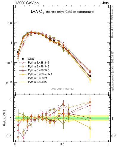 Plot of j.lha.c in 13000 GeV pp collisions