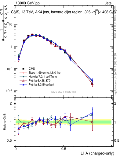 Plot of j.lha.c in 13000 GeV pp collisions