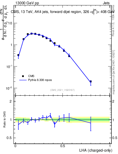 Plot of j.lha.c in 13000 GeV pp collisions