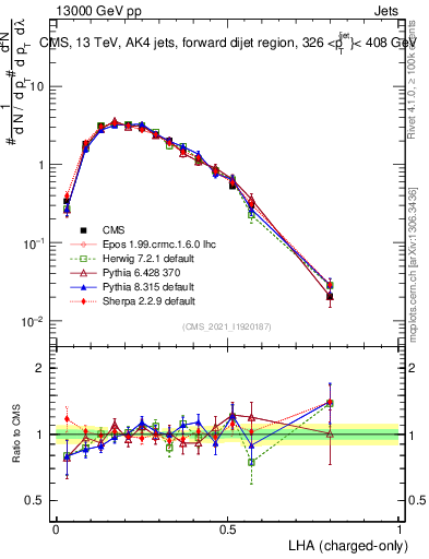 Plot of j.lha.c in 13000 GeV pp collisions