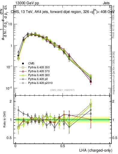Plot of j.lha.c in 13000 GeV pp collisions