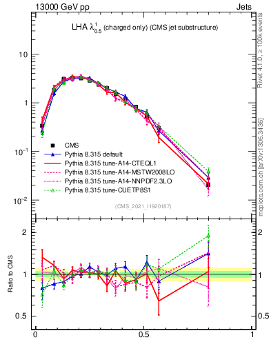 Plot of j.lha.c in 13000 GeV pp collisions