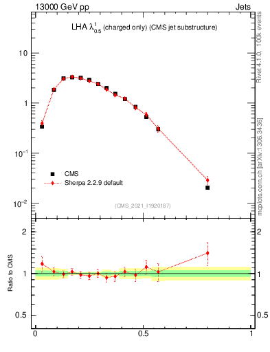 Plot of j.lha.c in 13000 GeV pp collisions