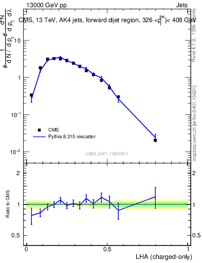 Plot of j.lha.c in 13000 GeV pp collisions