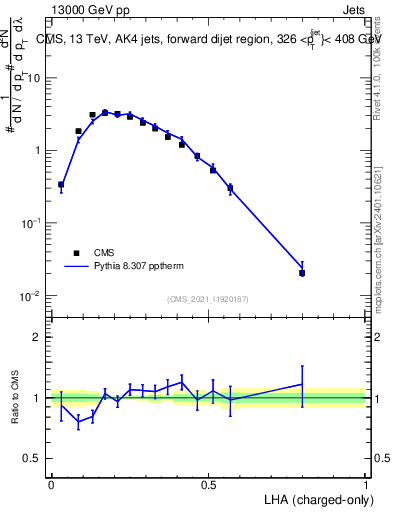 Plot of j.lha.c in 13000 GeV pp collisions