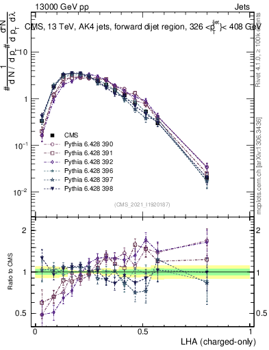 Plot of j.lha.c in 13000 GeV pp collisions