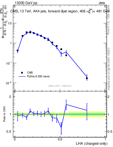 Plot of j.lha.c in 13000 GeV pp collisions