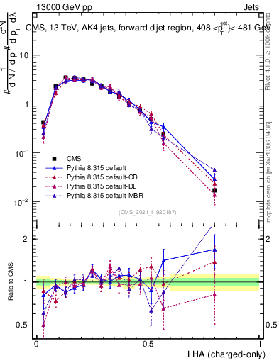 Plot of j.lha.c in 13000 GeV pp collisions
