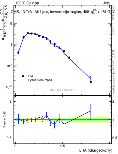 Plot of j.lha.c in 13000 GeV pp collisions