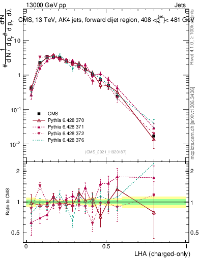Plot of j.lha.c in 13000 GeV pp collisions
