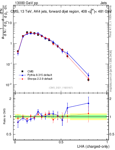 Plot of j.lha.c in 13000 GeV pp collisions