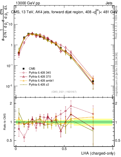 Plot of j.lha.c in 13000 GeV pp collisions