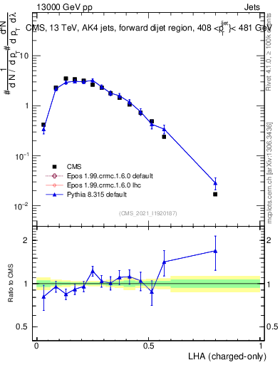 Plot of j.lha.c in 13000 GeV pp collisions