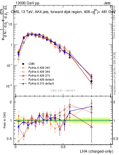 Plot of j.lha.c in 13000 GeV pp collisions