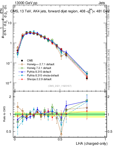 Plot of j.lha.c in 13000 GeV pp collisions