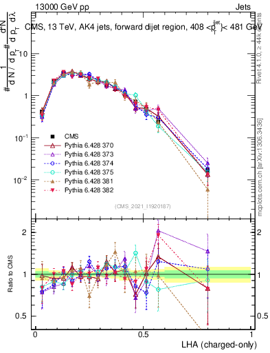 Plot of j.lha.c in 13000 GeV pp collisions