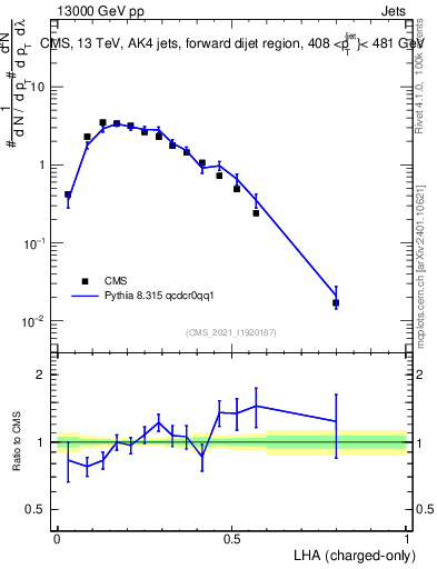 Plot of j.lha.c in 13000 GeV pp collisions