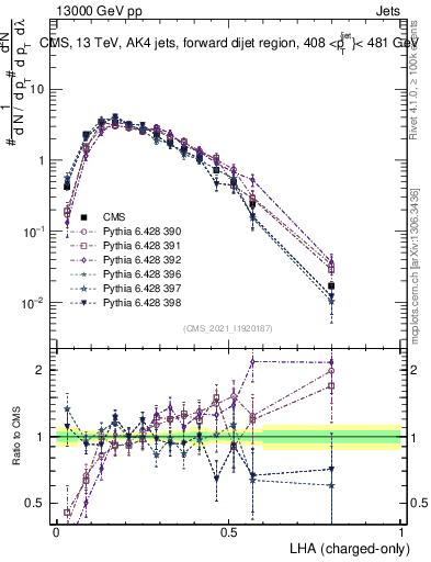 Plot of j.lha.c in 13000 GeV pp collisions