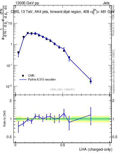 Plot of j.lha.c in 13000 GeV pp collisions