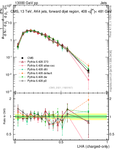 Plot of j.lha.c in 13000 GeV pp collisions