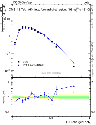 Plot of j.lha.c in 13000 GeV pp collisions