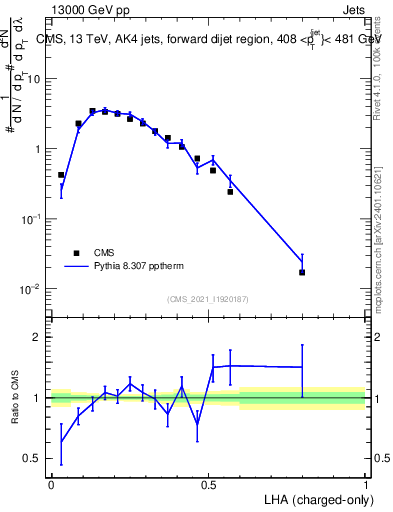 Plot of j.lha.c in 13000 GeV pp collisions