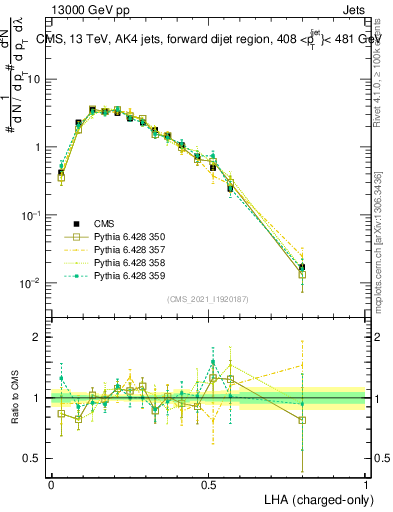 Plot of j.lha.c in 13000 GeV pp collisions