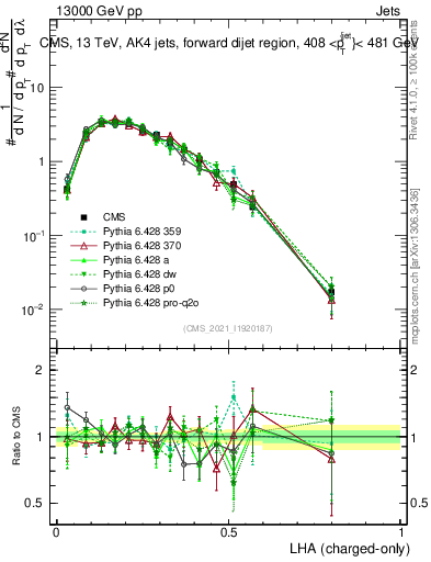 Plot of j.lha.c in 13000 GeV pp collisions