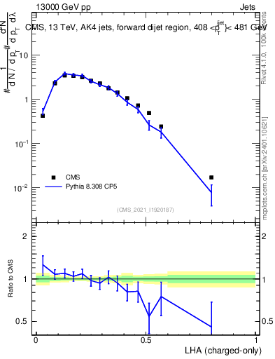Plot of j.lha.c in 13000 GeV pp collisions