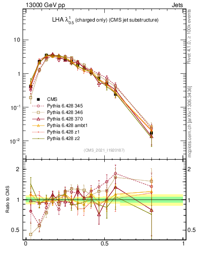 Plot of j.lha.c in 13000 GeV pp collisions
